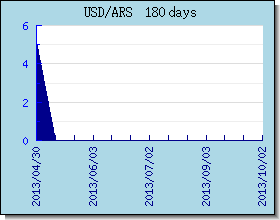 ARS växelkurser diagram och diagram