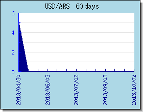 ARS växelkurser diagram och diagram