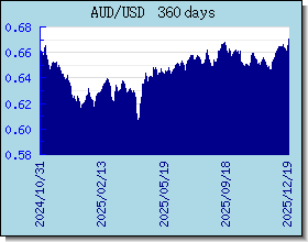 AUD växelkurser diagram och diagram