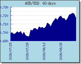 AUD växelkurser diagram och diagram