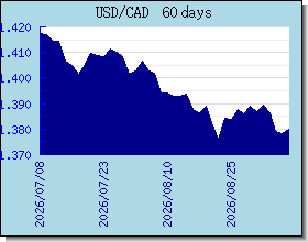 CAD växelkurser diagram och diagram