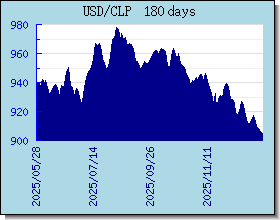 CLP växelkurser diagram och diagram