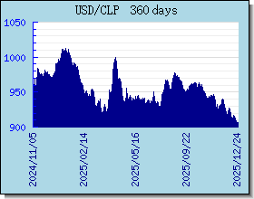 CLP växelkurser diagram och diagram