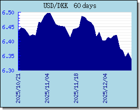 DKK växelkurser diagram och diagram