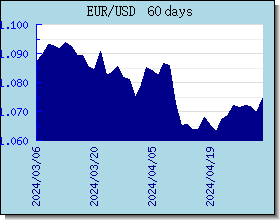 EUR växelkurser diagram och diagram