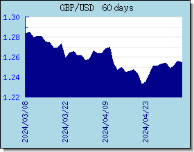 GBP växelkurser diagram och diagram