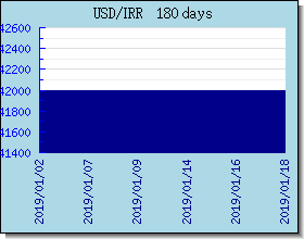 IRR växelkurser diagram och diagram