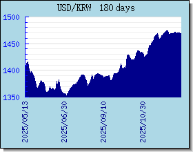KRW växelkurser diagram och diagram
