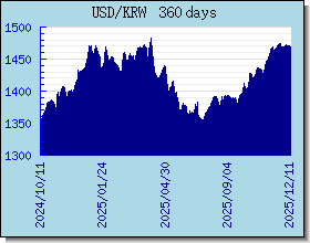 KRW växelkurser diagram och diagram