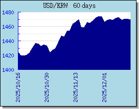 KRW växelkurser diagram och diagram