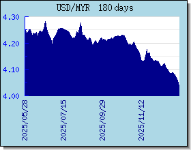 MYR växelkurser diagram och diagram