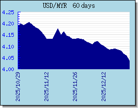 MYR växelkurser diagram och diagram