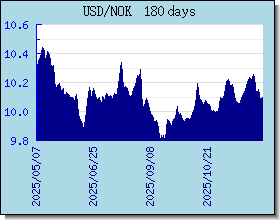 NOK växelkurser diagram och diagram