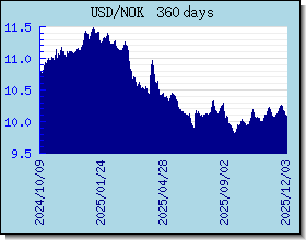 NOK växelkurser diagram och diagram
