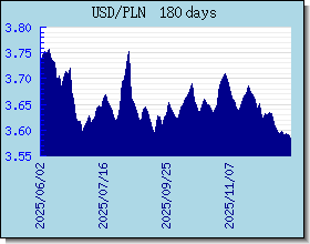 PLN växelkurser diagram och diagram