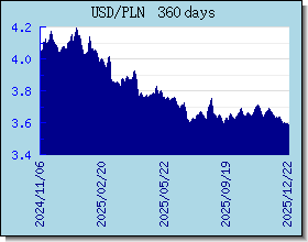 PLN växelkurser diagram och diagram