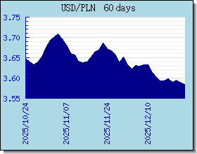 PLN växelkurser diagram och diagram