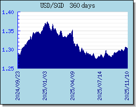SGD växelkurser diagram och diagram