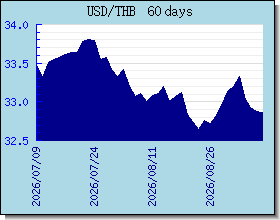 THB växelkurser diagram och diagram
