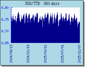 TTD växelkurser diagram och diagram
