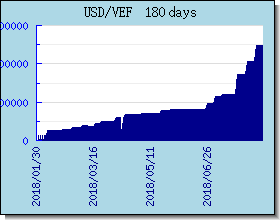 VEF växelkurser diagram och diagram