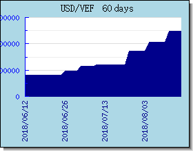 VEF växelkurser diagram och diagram