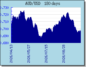 AUD växelkurser diagram och diagram