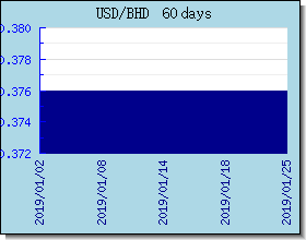 BHD växelkurser diagram och diagram