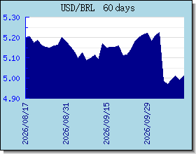 BRL växelkurser diagram och diagram