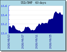 BWP växelkurser diagram och diagram