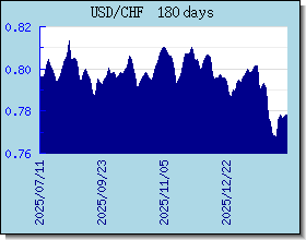 CHF växelkurser diagram och diagram