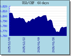 CHF växelkurser diagram och diagram