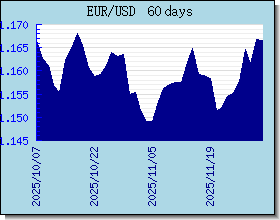 EUR växelkurser diagram och diagram