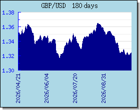 GBP växelkurser diagram och diagram