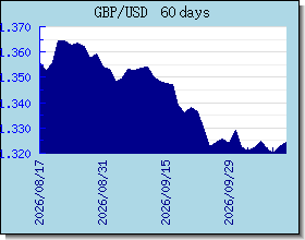 GBP växelkurser diagram och diagram
