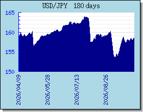 JPY växelkurser diagram och diagram