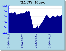 JPY växelkurser diagram och diagram