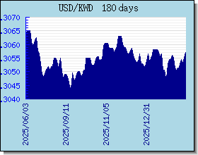 KWD växelkurser diagram och diagram