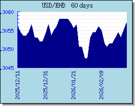 KWD växelkurser diagram och diagram