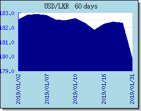 LKR växelkurser diagram och diagram
