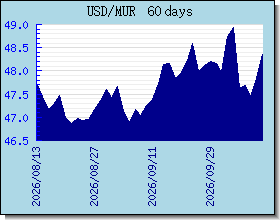 MUR växelkurser diagram och diagram