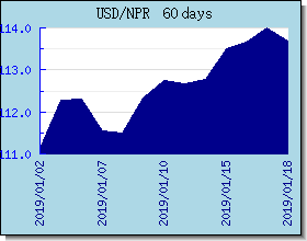 NPR växelkurser diagram och diagram