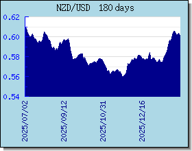 NZD växelkurser diagram och diagram