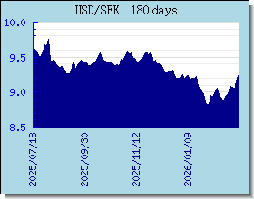 SEK växelkurser diagram och diagram