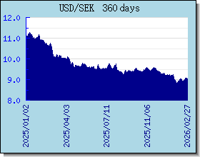 SEK växelkurser diagram och diagram