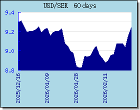 SEK växelkurser diagram och diagram