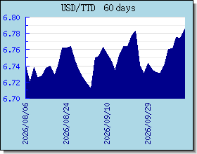 TTD växelkurser diagram och diagram