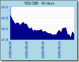 ZAR växelkurser diagram och diagram
